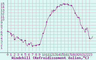 Courbe du refroidissement olien pour La Rochelle - Aerodrome (17)