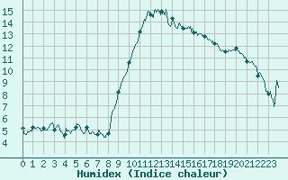 Courbe de l'humidex pour Bastia (2B)