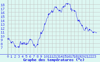 Courbe de tempratures pour Grenoble/agglo Le Versoud (38)