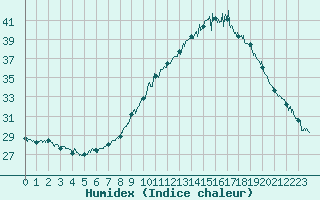 Courbe de l'humidex pour Muret (31)