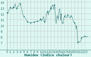 Courbe de l'humidex pour Limoges (87)