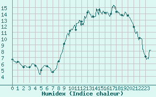 Courbe de l'humidex pour Campistrous (65)
