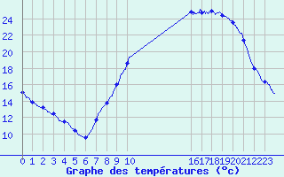 Courbe de tempratures pour Cambrai / Epinoy (62)
