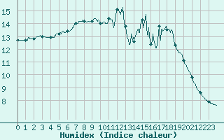 Courbe de l'humidex pour Lanvoc (29)