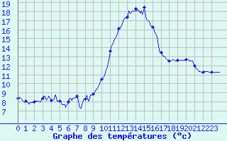 Courbe de tempratures pour Ploumanac
