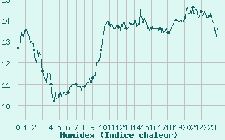 Courbe de l'humidex pour Ste (34)