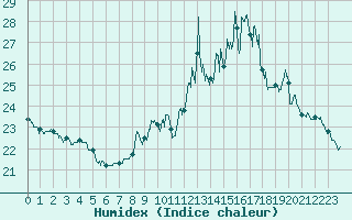 Courbe de l'humidex pour Orly (91)