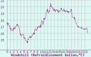 Courbe du refroidissement olien pour Ile Rousse (2B)
