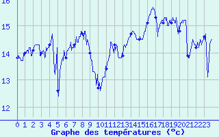 Courbe de tempratures pour Le Talut - Belle-Ile (56)