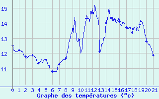 Courbe de tempratures pour Radinghem (62)