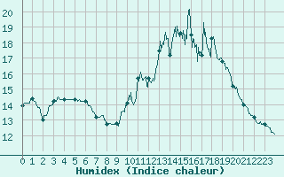 Courbe de l'humidex pour Lavaur (81)