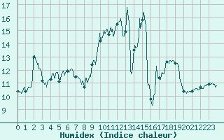 Courbe de l'humidex pour Ble / Mulhouse (68)