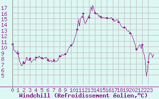 Courbe du refroidissement olien pour Nevers (58)