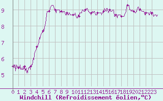 Courbe du refroidissement olien pour Pointe du Raz (29)
