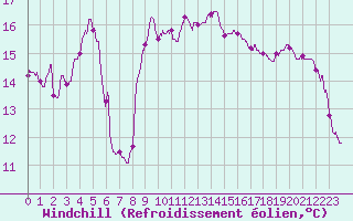 Courbe du refroidissement olien pour Ste (34)