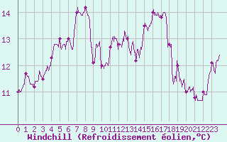 Courbe du refroidissement olien pour Ouessant (29)