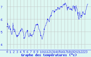 Courbe de tempratures pour Le Mont-Dore (63)
