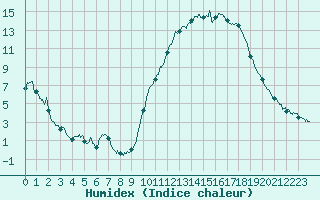 Courbe de l'humidex pour Chteaudun (28)