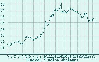 Courbe de l'humidex pour Poitiers (86)