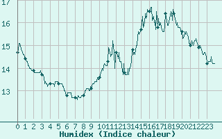 Courbe de l'humidex pour Muret (31)