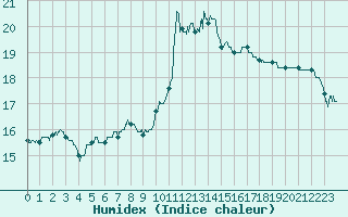 Courbe de l'humidex pour Nantes (44)