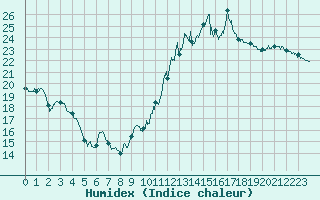 Courbe de l'humidex pour Cap de la Hve (76)
