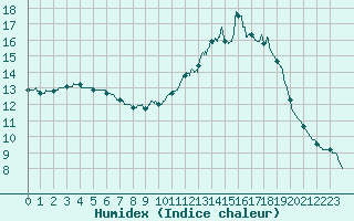 Courbe de l'humidex pour Brive-Souillac (19)
