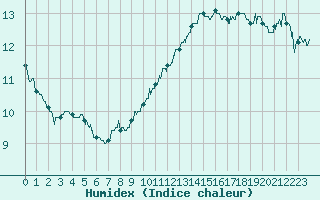 Courbe de l'humidex pour Mcon (71)