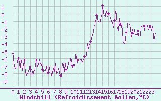 Courbe du refroidissement olien pour Epinal (88)