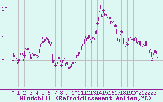 Courbe du refroidissement olien pour Caen (14)