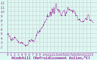 Courbe du refroidissement olien pour Ploudalmezeau (29)