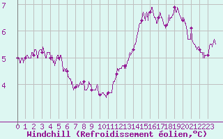Courbe du refroidissement olien pour Chlons-en-Champagne (51)