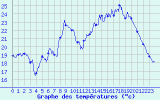 Courbe de tempratures pour Aups (83)