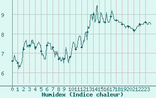 Courbe de l'humidex pour Le Havre - Octeville (76)