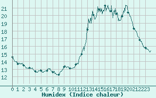 Courbe de l'humidex pour Biscarrosse (40)