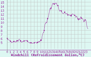 Courbe du refroidissement olien pour Bordeaux (33)