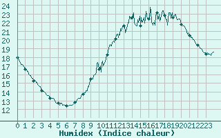 Courbe de l'humidex pour Toulouse-Francazal (31)