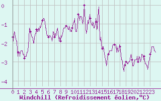 Courbe du refroidissement olien pour Chlons-en-Champagne (51)