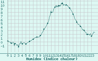 Courbe de l'humidex pour Alenon (61)