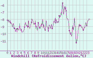 Courbe du refroidissement olien pour Lille (59)