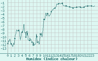 Courbe de l'humidex pour Marcenat (15)