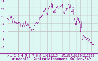 Courbe du refroidissement olien pour Chlons-en-Champagne (51)