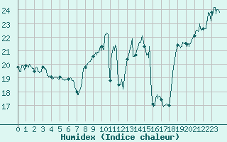 Courbe de l'humidex pour Cap Pertusato (2A)