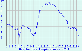 Courbe de tempratures pour Cap de la Hague (50)