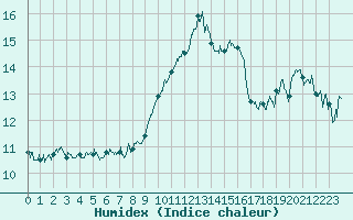 Courbe de l'humidex pour Calvi (2B)