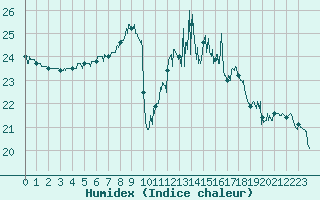 Courbe de l'humidex pour Saint-Nazaire (44)