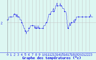 Courbe de tempratures pour Saint-Quentin (02)
