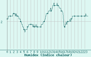 Courbe de l'humidex pour Saint-Quentin (02)