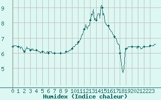 Courbe de l'humidex pour Nevers (58)