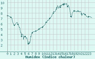 Courbe de l'humidex pour Beauvais (60)